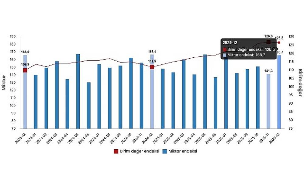  İhracat endeksi %13,0 arttı